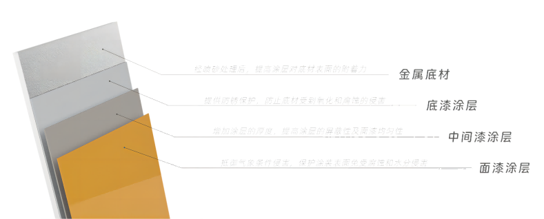 底漆、中間漆、面漆的分工及作用